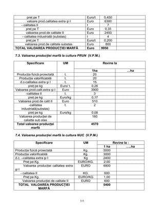 315
preţ pe T Euro/t 0,450
valoare prod.calitatea extra şi I Euro 6300
- calitatea II t 7
preţ pe T Euro 0,35
valoarea prod.de calitate II Euro 2450
- calitatea industrială (substas) t 4
preţ pe T Euro/t 0,200
valoarea prod.de calitate substas Euro 800
TOTAL VALOAREA PRODUCŢIEI MARFĂ Euro 9950
7.3. Valoarea producţiei marfă la cultura PRUN (V.P.M.)
Revine laSpecificare UM
1ha …ha
Producţia fizică proiectată t. 20
Producţia valorificabilă t. 20
d.c-calitatea extra şi I t. 15
preţ pe kg Euro/ t. 0,26
Valoarea prod.calit.extra şi I Euro 3900
-calitatea II t. 3
preţ pe kg Euro/kg 0,17
Valoarea prod.de calit II Euro 510
-calitatea
industrială(substas)
t. 2
preţ pe kg Euro/kg 0,08
Valoarea producţiei de
caliatte sub stas
160
Total valoarea producţei
marfă
4570
7.4. Valoarea producţiei marfă la cultura NUC (V.P.M.)
Revine la :Specificare UM
1 ha …..ha
Producţia fizică proiectată Kg. 3000
Producţia valorificabilă Kg. 3000
d.c. –calitatea extra şi I Kg 2400
Preţ pe Kg. EURO/KG. 2,00
Valoarea producţiei calitatea extra
şi I
EURO 4800
- calitatea II KG. 600
Preţ pe Kg. EURO/KG 1,00
Valoarea producţiei de calitate II EURO 600
TOTAL VALOAREA PRODUCŢIEI
MARFĂ
5400
 