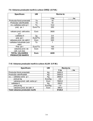 318
7.9. Valoarea producţiei marfă la cultura CIREŞ (V.P.M.)
Revine la:Specificare UM
1 ha ….…..ha
Producţia fizică proiectată To 18
Producţia valorificabilă To 18
d.c.-calitatea extra şi I To 14,4
preţ pe t Euro7To 250
valoare prod. calit.extra
şi I
Euro 3600
-calitatea II To 2,6
preţ pe t Euro7To 200
valoarea prod. de calit.II Euro 520
-calitatea industriale (sub
stas)
To 1
Preţ pe t Euro7To 100
valoarea prod. de
calit. sub stas
Euro 100
TOTAL VALOAREA
PRODUCŢIEI MARFĂ
Euro 4220
7.10. Valoarea producţiei marfă la cultura ALUN (V.P.M.)
Revine la:Specificare UM
1 ha …ha
Producţia fizică proiectată Kg 3000,0
Producţia valorificabilă Kg 3000,0
d.c. – calitatea extra şi I Kg 2800,0
preţ pe kg Euro/kg 2,8
valoarea prod. calit. extra şi I Euro 7840,0
- calitatea II Kg 200,0
preţ pe kg Euro/kg 1,4
valoarea prod. de calit. II Euro 280,0
Total valoarea producţiei marfă 8120,0
 