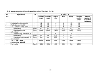 320
7.12. Valoarea producţiei marfă la cultura arbuşti fructiferi (V.P.M.)
S P E C I ANr.
crt.
Specificare UM
Coacăz
negru
Coacăz
roşu
Coacăz
alb
Afin Agriş Trandafir
pentru
petale
Pentru
specia şi
suprafaţa
utilizator
1 Producţia fizică proiectată t 12 15 15 8 15 1,8
2 Producţia valorificabilă t 12 15 15 8 15 1,8
d.c. – calitatea extra şi cal. I t 11 14 14 8 12 1,8
- preţ pe kg Euro 1,3 1,1 1,1 0,8 0,7 2,0
- valoarea prod.de
calit.extra şi I
Euro 14300 15400 15400 6400 8400 3600
- calitatea II şi industriale % t 1 1 1 - 3 -
- preţ pe kg Euro 0,5 0,4 0,4 - 0,2 -
- valoarea prod. de calit. II
şi industriale
Euro 500 400 200 - 600 -
TOTAL VALOARE
PRODUCŢIE MARFĂ
- 14800 15800 7200 6400 9000 3600
Preţ mediu Euro/t 1233 1053 480 800 600 2000
 
