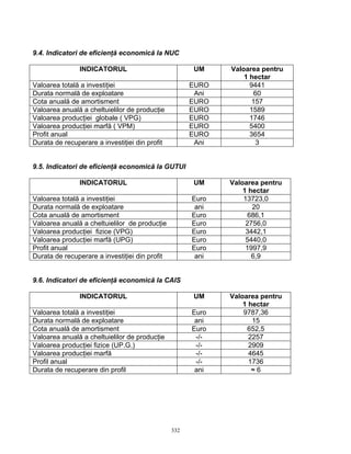 332
9.4. Indicatori de eficienţă economică la NUC
INDICATORUL UM Valoarea pentru
1 hectar
Valoarea totală a investiţiei EURO 9441
Durata normală de exploatare Ani 60
Cota anuală de amortisment EURO 157
Valoarea anuală a cheltuielilor de producţie EURO 1589
Valoarea producţiei globale ( VPG) EURO 1746
Valoarea producţiei marfă ( VPM) EURO 5400
Profit anual EURO 3654
Durata de recuperare a investiţiei din profit Ani 3
9.5. Indicatori de eficienţă economică la GUTUI
INDICATORUL UM Valoarea pentru
1 hectar
Valoarea totală a investiţiei Euro 13723,0
Durata normală de exploatare ani 20
Cota anuală de amortisment Euro 686,1
Valoarea anuală a cheltuielilor de producţie Euro 2756,0
Valoarea producţiei fizice (VPG) Euro 3442,1
Valoarea producţiei marfă (UPG) Euro 5440,0
Profit anual Euro 1997,9
Durata de recuperare a investiţiei din profit ani 6,9
9.6. Indicatori de eficienţă economică la CAIS
INDICATORUL UM Valoarea pentru
1 hectar
Valoarea totală a investiţiei Euro 9787,36
Durata normală de exploatare ani 15
Cota anuală de amortisment Euro 652,5
Valoarea anuală a cheltuielilor de producţie -/- 2257
Valoarea producţiei fizice (UP.G.) -/- 2909
Valoarea producţiei marfă -/- 4645
Profil anual -/- 1736
Durata de recuperare din profil ani ≈ 6
 