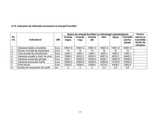 335
9.12. Indicatori de eficienţă economică la arbuştii fructiferi
Specii de arbuşti fructiferi cu tehnologii asemănătoare
Nr.
crt. Indicatorul UM
Coacăz
negru
Coacăz
roşu
Coacăz
alb
Afin Agriş Trandafir
pentru
petale
Pentru
specia şi
suprafaţa
dorită de
utilizator
1 Valoarea totală a investiţiei Euro 14601,0 14601,0 14601,0 14601,0 14601,0 14601,0
2 Durata normată de exploatare Euro 10 10 10 10 10 10
3 Cota anuală de amortisment Euro 1460,1 1460,1 1460,1 1825,1 1460,1 1460,1
4 Valoarea anuală a chelt. de prod. Euro 7990,0 9032,0 9032,0 6601,0 9032,0 9448,0
5 Valoarea producţiei globale Euro 9450,1 10492,0 10492,0 8426,1 10492,0 10908,0
6 Valoarea producţiei marfă Euro 14800,0 15800,0 15800,0 12800,0 14700,0 13500,0
7 Profit anual Euro 5350,0 5308,0 5308,0 4374,0 4208,0 2592,0
8 Durata de recuperare din profit ani 3 3 3 3,3 3,5 5,6
 