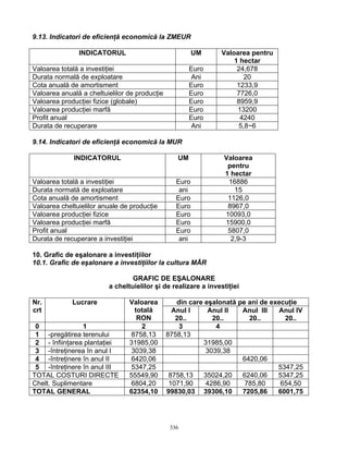 336
9.13. Indicatori de eficienţă economică la ZMEUR
INDICATORUL UM Valoarea pentru
1 hectar
Valoarea totală a investiţiei Euro 24,678
Durata normală de exploatare Ani 20
Cota anuală de amortisment Euro 1233,9
Valoarea anuală a cheltuielilor de producţie Euro 7726,0
Valoarea producţiei fizice (globale) Euro 8959,9
Valoarea producţiei marfă Euro 13200
Profit anual Euro 4240
Durata de recuperare Ani 5,8~6
9.14. Indicatori de eficienţă economică la MUR
INDICATORUL UM Valoarea
pentru
1 hectar
Valoarea totală a investiţiei Euro 16886
Durata normată de exploatare ani 15
Cota anuală de amortisment Euro 1126,0
Valoarea cheltuielilor anuale de producţie Euro 8967,0
Valoarea producţiei fizice Euro 10093,0
Valoarea producţiei marfă Euro 15900,0
Profit anual Euro 5807,0
Durata de recuperare a investiţiei ani 2,9-3
10. Grafic de eşalonare a investiţiilor
10.1. Grafic de eşalonare a investiţiilor la cultura MĂR
GRAFIC DE EŞALONARE
a cheltuielilor şi de realizare a investiţiei
din care eşalonată pe ani de execuţieNr.
crt
Lucrare Valoarea
totală
RON
Anul I
20..
Anul II
20..
Anul III
20..
Anul IV
20..
0 1 2 3 4
1 -pregătirea terenului 8758,13 8758,13
2 - înfiinţarea plantaţiei 31985,00 31985,00
3 -întreţinerea în anul I 3039,38 3039,38
4 -întreţinere în anul II 6420,06 6420,06
5 -întreţinere în anul III 5347,25 5347,25
TOTAL COSTURI DIRECTE 55549,90 8758,13 35024,20 6240,06 5347,25
Chelt. Suplimentare 6804,20 1071,90 4286,90 785,80 654,50
TOTAL GENERAL 62354,10 99830,03 39306,10 7205,86 6001,75
 