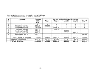 339
10.5. Grafic de eşalonare a investiţiilor la cultura GUTUI
din care eşalonată pe ani de execuţieNr
crt
Lucrarea Valoarea
totală
RON
Anul I Anul II Anul III Anul IV Anul V
0 1 2 3 4 5 6 7
1 Pregătirea terenului 6872,10 6872,10 x x x x
2 Înfiinţarea plantaţiei 19800,69 19800,69 x x x
3 Întreţinere în anul I 3387,37 3387,37
4 Întreţinere în anul II 4720,00 4720,00
5 Întreţinre în anul III 3866,37 3866,37
6 Întreţinere în anul IV 5663,81 5663,81
TOTAL COSTURI DIRECTE 44310,34 6872,10 23188,06 4720,00 3866,37 5663,81
Cheltuieli suplimentare 5092,50 581,10 3070,40 512,00 385,32 543,69
TOTAL GENERAL 49402,85 7453,20 26258,46 5232,00 4251,69 6207,5
 
