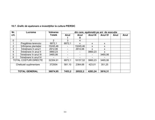 341
10.7. Grafic de eşalonare a investiţiilor la cultura PIERSIC
din care, eşalonată pe ani de execuţieNr.
crt.
Lucrarea Valoarea
Totală Anul
I
Anul
II
Anul III Anul IV Anul Anul
0 1 2 3 4
1 Pregătirea terenului 6872,1 6872,1 x x x
2 Înfiinţarea plantaţiei 15245,46 - 15245,46 x x
3 Întreţinere în anul I 2912,06 - 2912,06 x x
4 Întreţinere în anul II 3860,23 - - 3860,23 x
5 Întreţinere în anul III 3465,06 - - - 3465,06
6 Întreţinere în anul IV - - - - -
TOTAL COSTURI DIRECTE 32354,91 6872,1 18157,52 3860,23 3465,06
Cheltuieli suplimentare 372004 581,10 2364,68 423,01 351,25
TOTAL GENERAL 36074,95 7453,2 20522,2 4283,24 3816,31
 