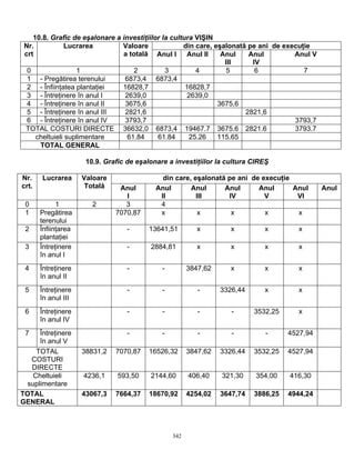 342
10.8. Grafic de eşalonare a investiţiilor la cultura VIŞIN
din care, eşalonată pe ani de execuţieNr.
crt
Lucrarea Valoare
a totală Anul I Anul II Anul
III
Anul
IV
Anul V
0 1 2 3 4 5 6 7
1 - Pregătirea terenului 6873,4 6873,4
2 - Înfiinţatea plantaţiei 16828,7 16828,7
3 - Întreţinere în anul I 2639,0 2639,0
4 - Întreţinere în anul II 3675,6 3675,6
5 - Întreţinere în anul III 2821,6 2821,6
6 - Întreţinere în anul IV 3793,7 3793,7
TOTAL COSTURI DIRECTE 36632,0 6873,4 19467.7 3675.6 2821.6 3793.7
cheltuieli suplimentare 61.84 61.84 25.26 115.65
TOTAL GENERAL
10.9. Grafic de eşalonare a investiţiilor la cultura CIREŞ
din care, eşalonată pe ani de execuţieNr.
crt.
Lucrarea Valoare
Totală Anul
I
Anul
II
Anul
III
Anul
IV
Anul
V
Anul
VI
Anul
0 1 2 3 4
1 Pregătirea
terenului
7070,87 x x x x x
2 Înfiinţarea
plantaţiei
- 13641,51 x x x x
3 Întreţinere
în anul I
- 2884,81 x x x x
4 Întreţinere
în anul II
- - 3847,62 x x x
5 Întreţinere
în anul III
- - - 3326,44 x x
6 Întreţinere
în anul IV
- - - - 3532,25 x
7 Întreţinere
în anul V
- - - - - 4527,94
TOTAL
COSTURI
DIRECTE
38831,2 7070,87 16526,32 3847,62 3326,44 3532,25 4527,94
Cheltuieli
suplimentare
4236,1 593,50 2144,60 406,40 321,30 354,00 416,30
TOTAL
GENERAL
43067,3 7664,37 18670,92 4254,02 3647,74 3886,25 4944,24
 