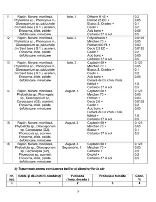28
11 Rapăn, făinare, monilioză,
Phylosticta sp., Phomopsis m.,
Gloeosporium sp, păduchele
din Sant Jose ( G.1 ), acarieni,
Eriosoma, afide, psilide,
defoliatoare, minatoare
Iulie, 1 Dithane M 45 +
Nimrod 25 EC +
Ekalux S. Oradea +
Caolin +
Acid boric +
Carbetox 37 la sol
0,2
0,05
0,1
0,2
0,05
0,5
12 Rapăn, făinare, monilioză,
Phylosticta sp., Phomopsis m.,
Gloeosporium sp, păduchele
din Sant Jose ( G.1 ), acarieni,
Eriosoma, afide, psilide,
defoliatoare, minatoare
Iulie, 2 Polycarbacin +
Metoben 70 +
Plictran 600 Fl. +
Decis 2,5 EC +
Caolin +
Acid boric +
Carbetox 37 la sol
0,0125
0,05
0,03
0,0125
0,2
0,05
0,5
13 Rapăn, făinare, monilioză,
Phylosticta sp., Phomopsis m.,
Gloeosporium sp, păduchele
din Sant Jose ( G.1 ), acarieni,
Eriosoma, afide, psilide,
defoliatoare, minatoare
Iulie, 3 Captadin 50 +
Metoben 70 +
Ekalux S. Oradea +
Caolin +
Acid boric +
Clorură de Ca chim. Pură,
lichidă +
Carbetox 37 la sol
0,125
0,05
0,1
0,2
0,05
1,0
0,5
14 Rapăn, făinare, monilioză,
Phylosticta sp., Phomopsis
sp., Gloeosporium sp,
Carpocapsa (G2), acarieni,
Eriosoma, afide, psilide,
defoliatoare, minatoare
August, 1 Captadin 50 +
Metoben 70 +
Plictran +
Decis 2,6 +
Caolin +
Acid boric +
Clorură de Ca chim. Pură,
lichidă +
Carbetox 37 la sol
0,125
0,05
0,03
0,0125
0,2
0,05
1,0
0,5
15 Rapăn, făinare, monilioză,
Phylosticta sp., Gloeosporium
sp, Carpocapsa (G2),
Phomopsis sp, acarieni,
Eriosoma, afide, psilide,
defoliatoare, minatoare
August, 2 Captadin 50 +
Metoben 70 +
Ekalux +
Carbetox 37 la sol
0,125
0,05
0,1
0,5
16 Rapăn, făinare, monilioză,
Phylosticta sp., Gloeosporium
sp, Carpocapsa (G2),
Phomopsis sp, acarieni,
Eriosoma, afide, psilide,
defoliatoare, minatoare
August, 3
Septembrie, 1
Captadin 50 +
Metoben 70 +
Carbetox +
Dicofol +
Carbetox 37 la sol
0,125
0,05
0,5
0,2
0,5
b) Tratamente pentru combaterea bolilor şi dăunătorilor la păr
Nr.
trat.
Bolile şi dăunătorii combătuţi Perioada
( luna, decada )
Produsele folosite Conc.
%
0 1 2 3 4
 