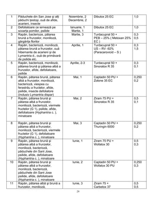 29
1 Păduchele din San Jose şi alţi
păduchi ţestoşi, ouă de afide,
acarieni, insecte
Noiembrie, 2
Decembrie, 2
Dibutox 25 EC 1,0
2 Defoliatoare ce iernează pe
scoarţa pomilor, psilide
Ianuarie, 1
Martie, 1
Dibutox 25 EC 1,0
3 Rapăn, bacterioze, pătarea
brună a frunzelor, monilioză,
gărgăriţa florilor
Martie, 3 Turdacupral 50 +
PEB – 25% ( Metoxan 25%
EC )
0,3
0,5
4 Rapăn, bacterioză, monilioză,
pătarea brună a frunzelor, ouă
hibernante de acarieni şi de
Lymantria d., ouă de primăvară
de psilide etc.
Aprilie, 1 Turdacupral 50 +
US – RV -92%
(Paracarovicid – S )
0,3
1,5
5 Rapăn, bacterioză, monilioză,
pătarea brună şi pătarea albă a
frunzelor, afide, defoliatoare,
psilide
Aprilie, 2-3 Turdacupral 50 +
Sinoratox R 35
0,3
0,1
6 Rapăn, pătarea brună, pătarea
albă a frunzelor, monilioză,
bacterioză, viespea cu
ferastrău a fructelor, afide,
psilide, insecte defoliatore
(inclusiv Lymantria dispar)
Mai, 1 Captadin 50 PU +
Zolone 35 EC
0,250
0,2
7 Rapăn, pătarea brună şi
pătarea albă a frunzelor,
monilioză, bacterioză, viermele
fructelor (G 1), psilide, afide,
defoliatoare (Hyphantria c. ),
minatoare
Mai, 2 Ziram 75 PU +
Sinoratox R 35
0,5
0,1
8 Rapăn, pătarea brună şi
pătarea albă a frunzelor,
monilioză, bacterioză, viermele
fructelor (G 1), defoliatoare
(Hyphantria c. ), minatoare
Mai, 3 Captadin 50 PU +
Thuringin 6000
0,250
0,2
9 Rapăn, pătarea brună şi
pătarea albă a frunzelor,
monilioză, bacterioză,
păduchele din Sant Jose,
psilide, afide, defoliatoare
(Hyphantria c. ), minatoare
Iunie, 1 Ziram 75 PU +
Wofatox 30
0,5
0,3
10 Rapăn, pătarea brună şi
pătarea albă a frunzelor,
monilioză, bacterioză,
păduchele din Sant Jose
psilide, afide, defoliatoare
(Hyphantria c. ), minatoare
Iunie, 2 Captadin 50 PU +
Wofatox 30 PU
0,250
0,3
11 Rapăn, pătarea albă şi brună a
frunzelor, monilioză,
Iunie, 3 Ziram 75 +
Carbetox 37
0,5
0,5
 