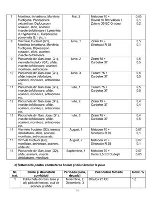 31
7 Monilinia, linhartiana, Monilinia
fructigena, Podosphera
oxicanthae, Diplocarpon
soraueri, afide, acarieni,
insecte defoliatoare ( Lymantria
d. Hyphantria c., Carpocapsa
pomonella G.1 etc. )
Mai, 3 Metoben 70 +
Rovral 50 Rm Vâlcea +
Zolone 35 EC Oradea
0,05
0,1
0,2
8 Viermele fructelor (G1),
Monilinia linhartiana, Monilinia
fructigena, Diplocarpon
soraueri, afide, acarieni,
insecte defoliatoare
Iunie, 1 Ziram 75 +
Sinoratox R 35
0,5
0,1
9 Păduchele din San Jose (G1),
viermele fructelor (G1), afide,
insecte defoliatoare, acarieni,
monilioze, antracnoze
Iunie, 2 Ziram 75 +
Carbetox 37
0,5
0,5
10 Păduchele din San Jose (G1),
afide, insecte defoliatore,
acarieni, monilioze, antracnoze
etc.
Iunie, 3 Tiuram 75 +
Carbetox 37
0,5
0,5
11 Păduchele din San Jose (G1),
insecte defoliatoare, afide,
acarieni, monilioze, antracnoze
etc.
Iulie, 1 Tiuram 75 +
Carbetox 37
0,5
0,5
12 Păduchele din San Jose (G1),
insecte defoliatoare, afide,
acarieni, monilioze, antracnoze
etc.
Iulie, 2 Ziram 75 +
Carbetox 37
0,4
0,4
13 Păduchele din San Jose (G1),
insecte defoliatoare, afide,
acarieni, monilioze, antracnoze
etc.
Iulie, 3 Ziram 75 +
Carbetox 37
0,4
0,5
14 Viermele fructelor (G2), insecte
defoliatoare, afide, acarieni,
monilioze, antracnoze etc.
August, 1 Metoben 70 +
Sinoratox R 35
0,07
0,1
15 Virmele fructelor (G2),
monilioze, antrcnoze, acarieni,
afide etc.
August, 2 Metoben 70 +
Sinoratox R 35
0,07
0,1
16 Păduchele din San Jose (G2),
afide, acarieni, insecte
defoliatoare, monilioze
Septembrie, 1 Metoben 70 +
Decis 2,5 EC Dudeşti
0,07
0,05
d)Tratamente pentru combaterea bolilor şi dăunătorilor la prun
Nr.
trat.
Bolile şi dăunătorii
combătuţi
Perioada (luna,
decada)
Pesticidele folosite Conc. %
1 Păduchele din San Jose şi
alţi păduchi ţestoşi, ouă de
acarieni şi afide
Noiembrie, 2
Decembrie, 3
Dibutox 25 EC 1,0
 
