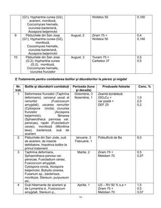 34
(G1), Hyphantria cunea (G2),
acarieni, monilioză,
Coccomyces hiemalis,
ciuruirea bacteriană,
Acospora beijerinckii
Wofatox 50 0,160
9 Păduchele din San Jose
(G1), Hyphantria cunea (G2),
monilioză,
Coccomyces hiemalis,
ciuruirea bacteriană,
Acospora beijerinckii
August, 2 Ziram 75 +
Wofatox 50
0,4
0,160
10 Păduchele din San Jose
(G.2), Hyphantria cunea
(G.2), monilioză,
Coccomyces hiemalis,
ciuruirea frunzelor
August, 3 Tiuram 75 +
Carbetox 37
0,5
0,5
f) Tratamente pentru combaterea bolilor şi dăunătorilor la piersic şi migdal
Nr.
trat.
Bolile şi dăunătorii combătuţi Perioada (luna
şi decada)
Produsele folosite Conc. %
1 Deformarea frunzelor (Taphrina
deformans), cancerul uscat al
ramurilor (Fusiccocum
amygdali), uscarea ramurilor
(Cytospora cincta), ciuruirea
frunzelor (Acospora
beijerinckii), făinarea
(Sphaerotheca pannosa var.
persicae), rapăn (Fusicladium
cerasi), monilioză (Monilinia
laxa), bacterioză, ouă de
acarieni
Octombrie, 3
Noiembrie, 1
Zeamă bordeleză
(SO4Cu +
var pastă +
DEF 25
1,0
2,0
0,2
2 Păduchele din San Jode, ouă
de acarieni, de insecte
defoliatore, împotriva bolilor la
primul tratament
Ianuarie, 3
Februarie, 1
Polisulfură de Ba 6,0
3 Taphrina deformans,
Sphaerotheca panosa var.
persicae, Fusicladium cerasi,
Fusicoccum amygdali,
Cytospora cincta, Acospora
beijerinckii, Botrytis cinerea,
Fusarium sp., bacterioze,
monilioze, Stereum, purpureum
etc.
Martie, 2 Ziram 75 +
Metoben 70
0,5
0,07
4 Ouă hibernante de acarieni şi
de Lymantria d., Fusicoccum
amygdali, Stereum p.,
Aprilie, 1 US – RV 92 % s.a +
Ziram 75 +
Metoben 70
1,5
0,5
0,07
 