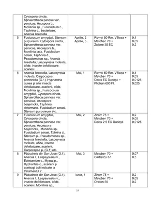 35
Cytospora cincta,
Sphaerotheca panosa var.
persicae, Acospora b.,
Monilinia sp., Fusicladium c.,
Taphrina d., bacterioze,
Anarsia lineatella
5 Fusicoccum amygdali, Stereum
purpureum, Cytospora cincta,
Sphaerotheca pannosa var.
persicae, Ascospora b.,
Monilinia laxa, Fusicladium
cerasi, Taphrina d.,
Pseudomonas sp., Anarsia
lineatella, Laspeyresia molesta,
afide, insecte defoliatoare,
acarieni
Aprilie, 2
Aprilie, 3
Rovral 50 Rm. Vâlcea +
Metoben 70 +
Zolone 35 EC
0,1
0,05
0,2
6 Anarsia lineatella, Laspeyresia
molesta, Carpocapsa
pomonella (G.1), Hyphantria
cunea şi alte insecte
defoliatoare, acarieni, afide,
Monilinia sp., Fusicoccum
amygdali, Cytospora cincta,
Sphaerotheca pannosa var.
persicae, Ascospora
beijerinckii, Taphrina
deformans, Fusicladium cerasi,
Stereum purpureum etc.
Mai, 1 Rovral 50 Rm. Vâlcea +
Metoben 70 +
Decis EC Dudeşti +
Plictran 600 Fl.
0,1
0,05
0,0125
0,025
7 Fusicoccum amygdali,
Cytospora cincta,
Sphaerotheca pannosa var.
persicae, Ascospora
beijerinckii, Monilinia sp.,
Fusicladium cerasi, Tphrina d.,
Stereum p., Pseudomonas sp.,
Anarsia lineatella, Laspeyresia
molesta, afide, insecte
defoliatoare, acarieni,
Carpocapsa p. (G.1) etc.
Mai, 2 Ziram 75 +
Metoben 70 +
Decis 2,5 EC Dudeşti
0,2
0,05
0,0125
8 Păduchele din San Jose (G.1),
Anarsia l., Laspeyresia m.,
Eulecanium c., Myzuz p.,
Hyphantria c., acarieni şi
aceleaşi boli indicate la
tratamentul 7
Mai, 3 Metoben 70 +
Carbetox 37
0,07
0,5
9 Păduchele din San Jose (G.1),
Anarsia l., Laspeyresia m.,
insecte defoliatoare, afide,
acarieni, Monilinia sp.,
Iunie, 1 Ziram 75 +
Metoben 70 +
Orafon 50
0,2
0,05
0,2
 