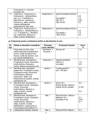 37
Fusicoccum a., ciuruirea
frunzelor etc.
17 Taphrina d., Fusicoccum a.,
Cytospora c., Sphaerotheca
pan. v.p., Fusicladium c.,
Monilinia sp., bacterioze,
Stereum p., afide, acarieni,
insecte defoliatoare ,
păduchele din San Jose
Septembrie, 3 Zeamă bordeleză (SO4Cu
+
Var pastă) +
PEI 147 +
DEF 25 EC
0,5
1,0
0,05
0,2
18 Taphrina d., Fusicoccum a.,
Cytospora c., Sphaerotheca p.
v.p., Fusicladium c., Monilinia
sp., bacterioze, Stereum p.,
afide, insecte defoliatoare
Septembrie, 3 Zeamă bordeleză (SO4Cu
+
Var pastă) +
DEF 25 EC
0,5
1,0
0,2
g) Tratamente pentru combaterea bolilor şi dăunătorilor la cais
Nr.
trat.
Bolile şi dăunătorii combătuţi Perioada
( luna, decada)
Produsele folosite Conc.
%
1 Păduchele din San Jose,
păduchele ţestos (Eulecanium
corni), ouăle de păduchi de
frunze, ouăle de acarieni, ouă
de insecte defoliatoarea
Noimebrie, 1
Ianuarie, 1
Dibutox 25 1,0
2 Monilinia laxa, Ascospora b.,
Fusicladium cerasi, Gnomonia
erythrostoma, Cytospora
cincta, Stereum purpureum etc.
Februarie, 2 Zeamă bordeleză
(SO4Cu +
var pastă
1,0
2,0
3 Monilinia laxa, Ascospors
beijerinckii, Fusicladium cerasi,
Cytospora cincta, Gnomonia
erythrostoma, Stereum
purpureum, afide, ouă
hibernante de acarieni, insecte
defoliatoare etc.
Aprilie, 1 Turdacupral 50 +
US – RV 92%
0,3
1,5
4 Monilinia laxa, Ascospors b.,
Fusicladium cerasi, Cytospora
cincta, Gnomonia
erythrostoma, Stereum p.,
afide, acarieni, insecte
defoliatoare etc.
Aprilie, 3 Ziram 75 +
Rovral 50 Rm. Vâlcea +
Zolone 35 EC Oradea
0,4
0,150
0,2
5 Monilinia laxa, Ascospors b.,
Fusicladium cerasi, Cytospora
cincta, Gnomonia
erythrostoma, Stereum p.,
afide, acarieni, insecte
defoliatoare, Laspeyresia m.,
Carpocapsa pomonella (G.1)
Mai, 1 Rovral 50 Rm. Vâlcea +
Metoben 70 +
Sinoratox R 35
0,1
0,05
0,1
6 Laspeyresia molesta, Anarsia Mai, 2 Rovral 50 Rm Vâlcea + 0,1
 