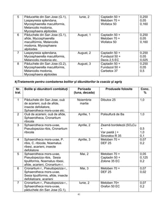 41
5 Păducehle din San Jose (G.1),
Laspeyresia splendana,
Mycosphaerella maculiformis,
Melancolis modonia,
Mycosphaera alpitoides
Iunie, 2 Captadin 50 +
Metoben 70 +
Wofatox 50
0,250
0,05
0,160
6 Păduchele din San Jose (G.1),
afide, Mycosphaerella
maculiformis, Melancolis
modonia, Mycosphaera
alpitoides
August, 1 Captadin 50 +
Metoben 70 +
Wofatox 50
0,250
0,05
0,160
7 Laspeyresia splendana,
Mycosphaerella maculiformis,
Melancolis modonia etc.
August, 2 Captadin 50 +
Fundazol 50 +
Decis 2,5 EC
0,250
0,05
0,025
8 Păduchele din San Jose (G.2),
Mycosphaerella maculiformis,
Melancolis modonia,
Mycosphaera alpitoides
August, 3 Captadin 50 +
Fundazol 50 +
Carbetox 37
0,250
0,05
0,5
k)Tratamente pentru combaterea bolilor şi dăunătorilor la coacăz şi agriş
Nr.
trat.
Bolile şi dăunătorii combătuţi Perioada
(luna, decada)
Produsele folosite Conc.
%
1 Păduchele din San Jose, ouă
de acarieni, ouă de afide,
insecte defoliatore,
Sphaerotheca mors-uvae etc.
Noiembrie
martie
Dibutox 25 1,0
2 Ouă de acarieni, ouă de afide,
Sphaerotheca, Cronartium
ribicola
Aprilie, 1 Polisulfură de Ba 1,0
3 Sphaerotheca mors-uvae,
Pseudopeziza ribis, Cronartium
ribicola
Aprilie, 2 Zeamă bordeleză (SO4Cu
+
Var pastă ) +
Sinoratox R 35
0,5
1,0
0,1
4 Sphaerotheca mors-uvae, P.
ribis, C. ribicola, Noematus
ribesi, acarieni, insecte
defoliatore
Aprilie, 3 Metoben 70 +
DEF 25
0,07
0,2
5 Sphaerotheca mors-uvae,
Pseudopeziza ribis, Sesia
tipuliformis, Noematus ribesi,
afide, acarieni, Cronartium r.
Mai, 2 Metoben 70 +
Captadin 50 +
Zolone 35 EC
0,05
0,125
0,2
6 Cronartium r., Pseudopeziza r.,
Sphaerotheca mors-uvae,
Sesia tipuliformis, afide, insecte
defoliatoare, acarieni
Mai, 3 Metoben 70 +
DEF 25
0,07
0,02
7 Cronartium r., Pseudopeziza r.,
Sphaerotheca mors-uvae,
păduchele din San Jose (G.1),
Iunie, 2 Metoben 70+
Orafon 50 EC
0,07
0,2
 