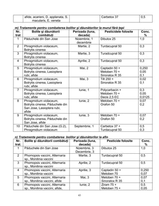 43
afide, acarieni, D. applanata, S.
macularis, E. veneta
Carbetox 37 0,5
m) Tratamente pentru combaterea bolilor şi dăunătorilor la murul fără ţepi
Nr.
trat
Bolile şi dăunătorii
combătuţi
Perioada (luna,
decada)
Pesticidele folosite Conc.
%
1 Păduchele din San Jose Noiembrie, 1
decembrie
Dibutox 25 1,0
2 Phragmidium violaceum,
Botrytis cinerea
Martie, 2 Turdacupral 50 0,3
3 Phragmidium violaceum,
Botrytis cinerea
Martie, 3 Turadcupral 50 0,3
4 Phragmidium violaceum,
Botrytis cinerea
Aprilie, 2 Turdacupral 50 0,3
5 Phragmidium violaceum,
Botrytis cinerea, Lasioptera
rubi, afide
Mai, 2 Captadin 50 +
Metoben 70 +
Sinoratox R 35
0,250
0,05
0,1
6 Phragmidium violaceum,
Botrytis cinerea, Lasioptera
rubi, afide
Mai, 3 Tilt 250 +
Sinoratox R 35
0,02
0,1
7 Phragmidium violaceum,
Botrytis cinerea, Lasioptera
rubi, afide
Iunie, 1 Polycarbacin +
Metoben 70 +
Decis 2,5 EC
0,3
0,05
0,0125
8 Phragmidium violaceum,
Botrytis cinerea, Păduchele din
San Jose, Lasioptera rubi,
afide
Iunie, 2 Metoben 70 +
Orafon 50
0,07
0,2
9 Phragmidium violaceum,
Botrytis cinerea, Păduchele din
San Jose, afide
Iunie, 3 Metoben 70 +
Orafon 50
0,07
0,2
10 Păduchele din San Jose (G.2),
Phragmidium violaceum
Septembrie, 1 Carbetox 37 +
Turdacupral 50
0,5
0,3
n) Tratamente pentru combaterea bolilor şi dăunătorilor la afin
Nr.
trat.
Bolile şi dăunătorii combătuţi Perioada (luna,
decada)
Pesticide folosite Conc.
%
1 Păduchele din San Jose Noiembrie, 3
Decembrie, 3
Dibutox 25 1,0
2 Phomopsis vaccini, Alternaria
sp., Monilinia vaccini
Martie, 3 Turdacupral 50 0,5
3 Phomopsis vaccini, Alternaria
sp., Monilinia vaccini
Aprilie, 2 Turdacupral 50 0,5
4 Phomopsis vaccini, Alternaria
sp., Monilinia vaccini
Aprilie, 3 Captadin 50 +
Metoben 70
0,250
0,07
5 Phomopsis vaccini, Alternaria
sp., Monilinia vaccini, afide
Mai, 3 Metoben 70 +
Sinoratox R 35
0,07
0,1
6 Phomopsis vaccini, Alternaria
sp., Monilinia vaccini, afide,
Iunie, 2 Ziram 75 +
Metoben 75 +
0,5
0,05
 