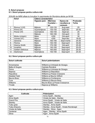 70
6. Soiuri propuse
6.1. Soiuri propuse pentru cultura măr
SOIURI de MĂR aflate la înmulţire în pepinierele din România altoite pe M106
Câteva caracteristiciSoiul
Vigoare pom Mărimea
fructelor –
gr.
Epoca de
recoltare şi
consum
Producţie
To/ha
1 Romus 3 (Vf) Mijlocie 125-135 Aug-sept 25
2 Prima (Vf) Supramijlocie 130-150 Sept-dec 25-30
3 Pioner (Vf) Submijlocie 140-150 Sept-ian 25
4 Mijlocie 160-180 Oct-april 30
5 Mutsu (crispin) Mare >250 Oct-april 30
6 Voinea (Vf.) Mare >200 Sept-dec 18-20
7 Generos Mijlocie 160-180 Sept-martie 25-30
8 Florina Mare 150-180 Sept-april 30-40
9 Granny Smith Mijlocie 170-180 Oct-april 25-30
10 Ionathan Mijlocie 140-160 Sept-april 20-25
11 Golden Delicious Mijlocie 160-200 Sept-april 25-30
12 Starkinson Submijlocie 150-180 Sept-april 25-30
6.2. Soiuri propuse pentru cultura păr
Soiuri cultivate Soiuri polenizatoare
Aniversarea Williams şi Untoasă de Gioagiu
Bella di Giugna Cedrata Română
Doina Williams şi Untoasa de Gioagiu
Napoca Williams şi Republica
Republica Williams şi Passe Crassane
Abatela Fetel Willians şi Beurre Gifford
Beurre Bosc Williams şi Conferance
Cure Williams şi Beurre Bosc
Williams Beurre Bosc şi Posse Crassance
Trivale Napoca şi Williams
6.3. Soiuri propuse pentru cultura prun
Cultivate Polenizatori
Agen Anna Spath , Stanley
Anna Spath Vinete de Italia , Stanley
Grand Prix Anna Spath , Vinete de Italia
Stanley Anna Spath , Vinete de Italia
Tuleu gras Stanley , Anna Spath
Tuleu timpuriu Stanley , Anna Spath , Vinete Româneşti
Vinete de Italia Stanley , Silvia , Agen
Centenar Agen , Stanley , Anna Spath
Silvia Agen , Anna Spath
 