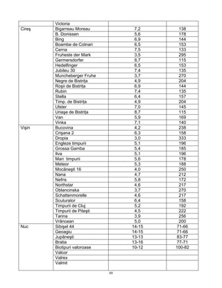 88
Victoria
Bigarreau Moreau 7,2 138
B. Donissen 5,6 178
Bing 6,9 144
Boambe de Cotnari 6,5 153
Cerna 7,5 133
Fruheste der Mark 3,5 295
Germersdorfer 8,7 115
Hedelfinger 6,5 153
Jubileu 30 7,4 135
Muncheberger Fruhe 3,7 270
Negre de Bistriţa 4,9 204
Roşii de Bistriţa 6,9 144
Rubin 7,4 135
Stella 6,4 157
Timp. de Bistriţa 4,9 204
Ulster 7,0 145
Uriaşe de Bistriţa 8,7 115
Van 5,9 169
Cireş
Vinka 7,1 140
Bucovina 4,2 238
Crişana 2 6,3 158
Dropia 3,0 333
Engleze timpurii 5,1 196
Grossa Gamba 5,4 185
Ilva 5,1 196
Mari timpurii 5,6 178
Meteor 5,3 188
Mocăneşti 16 4,0 250
Nana 4,7 212
Nefris 5,8 172
Northstar 4,6 217
Oblancinska 3,7 270
Schattenmorelle 4,6 217
Scuturator 6,4 158
Timpurii de Cluj 5,2 192
Timpurii de Piteşti 4,5 222
Tarina 3,9 256
Vişin
Vrâncean 5,0 200
Sibişel 44 14-15 71-66
Geoagiu 14-15 71-66
Jupăneşti 13-13 83-77
Bratia 13-16 77-71
Biotipuri valoroase 10-12 100-82
Valcor
Valrex
Nuc
Valmit
 