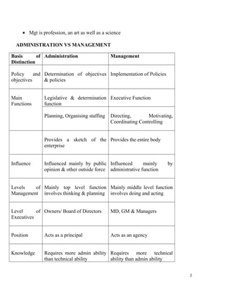 • Mgt is profession, an art as well as a science
ADMINISTRATION VS MANAGEMENT
Basis of
Distinction
Administration Management
Policy and
objectives
Determination of objectives
& policies
Implementation of Policies
Main
Functions
Legislative & determination
function
Executive Function
Planning, Organising staffing Directing, Motivating,
Coordinating Controlling
Provides a sketch of the
enterprise
Provides the entire body
Influence Influenced mainly by public
opinion & other outside force
Influenced mainly by
administrative function
Levels of
Management
Mainly top level function
involves thinking & planning
Mainly middle level function
involves doing and acting
Level of
Executives
Owners/ Board of Directors MD, GM & Managers
Position Acts as a principal Acts as an agency
Knowledge Requires more admin ability
than technical ability
Requires more technical
ability than admin ability
3
 
