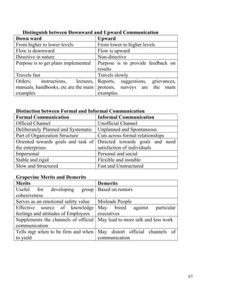 Distinguish between Downward and Upward Communication
Down ward Upward
From higher to lower levels From lower to higher levels
Flow is downward Flow is upward
Directive in nature Non-directive
Purpose is to get plans implemented Purpose is to provide feedback on
results
Travels fast Travels slowly
Orders, instructions, lectures,
manuals, handbooks, etc are the main
examples
Reports, suggestions, grievances,
protests, surveys are the main
examples.
Distinction between Formal and Informal Communication
Formal Communication Informal Communication
Official Channel Unofficial Channel
Deliberately Planned and Systematic Unplanned and Spontaneous
Part of Organization Structure Cuts across formal relationships
Oriented towards goals and task of
the enterprises
Directed towards goals and need
satisfaction of individuals
Impersonal Personal and social
Stable and rigid Flexible and instable
Slow and Structured Fast and Unstructured
Grapevine Merits and Demerits
Merits Demerits
Useful for developing group
cohesiveness
Based on rumors
Serves as an emotional safety value Misleads People
Effective source of knowledge
feelings and attitudes of Employees
May breed against particular
executives
Supplements the channels of official
communication
May lead to more talk and less work
Tells mgt when to be firm and when
to yield
May distort official channels of
communication
67
 