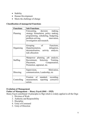 • Stability
• Human Development
• Meets the challenge of change
Classification of managerial Functions
Functions Sub Functions
Planning
Forecasting, decision making,
strategy formulation, policy making,
programming, scheduling, budgeting,
problem-solving, innovation,
investigation and research.
Organising
Grouping of Functions,
Departmentation, delegation,
decentralisation, activity analysis,
task allocation
Staffing
Manpower planning, job analysis,
Recruitment, Selection, Training,
Placement, Compensation,
Promotion, appraisal, etc.
Directing
Supervision, Motivation,
communication, Leadership, etc
Controlling
Fixation of standard, recording,
measurement, reporting corrective
action.
Evolution of Management
Father of Management – Henry Fayol (1841 – 1925)
Henry Fayol contributed 14 principles to Mgt which is widely applied in all the Orgn
1. Division of Work
2. Authority and Responsibility
3. Discipline
4. Unity of Command
5. Unity of Direction
8
 