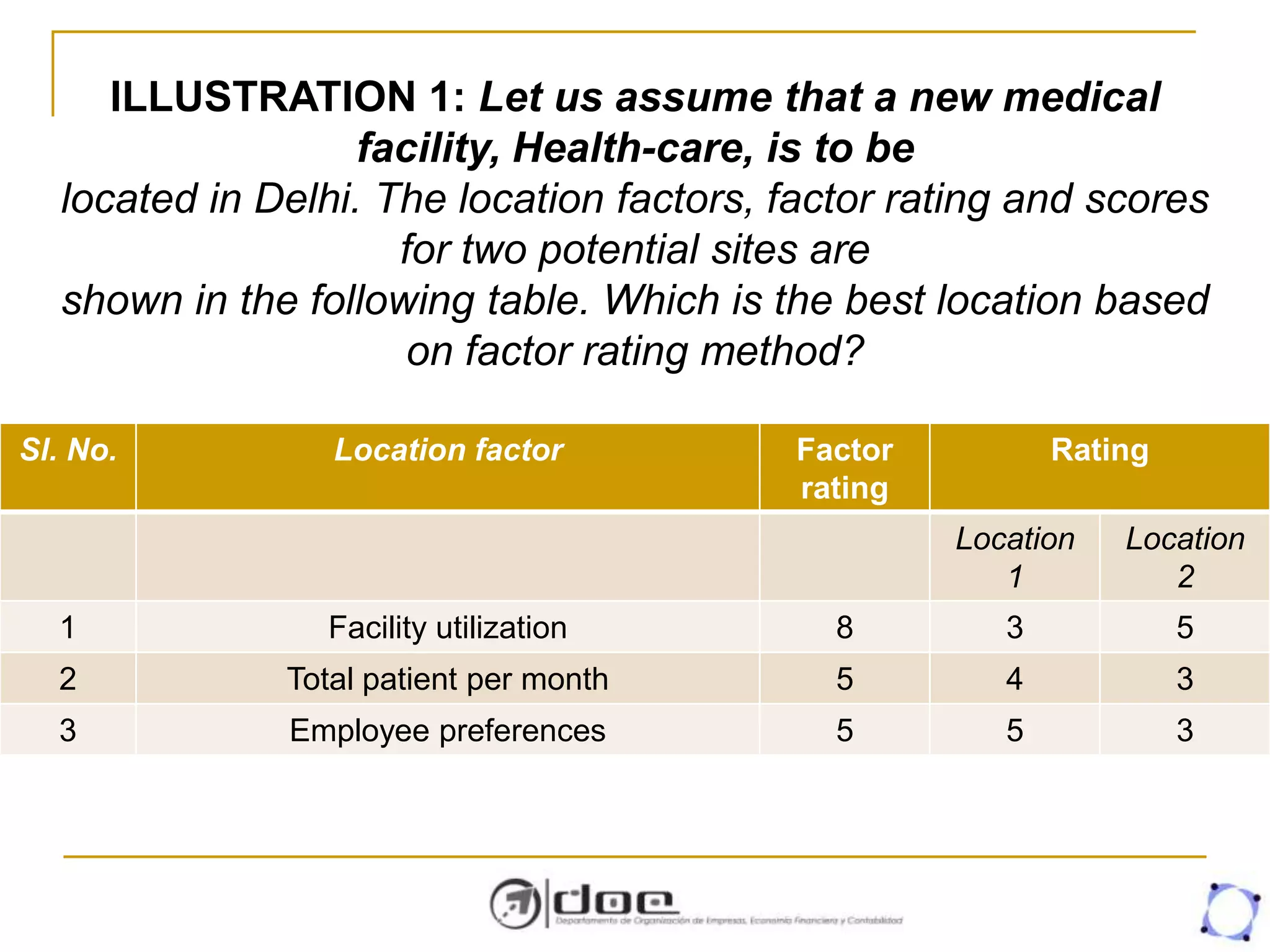 ILLUSTRATION 1: Let us assume that a new medical
facility, Health-care, is to be
located in Delhi. The location factors, factor rating and scores
for two potential sites are
shown in the following table. Which is the best location based
on factor rating method?
Sl. No. Location factor Factor
rating
Rating
Location
1
Location
2
1 Facility utilization 8 3 5
2 Total patient per month 5 4 3
3 Employee preferences 5 5 3
 