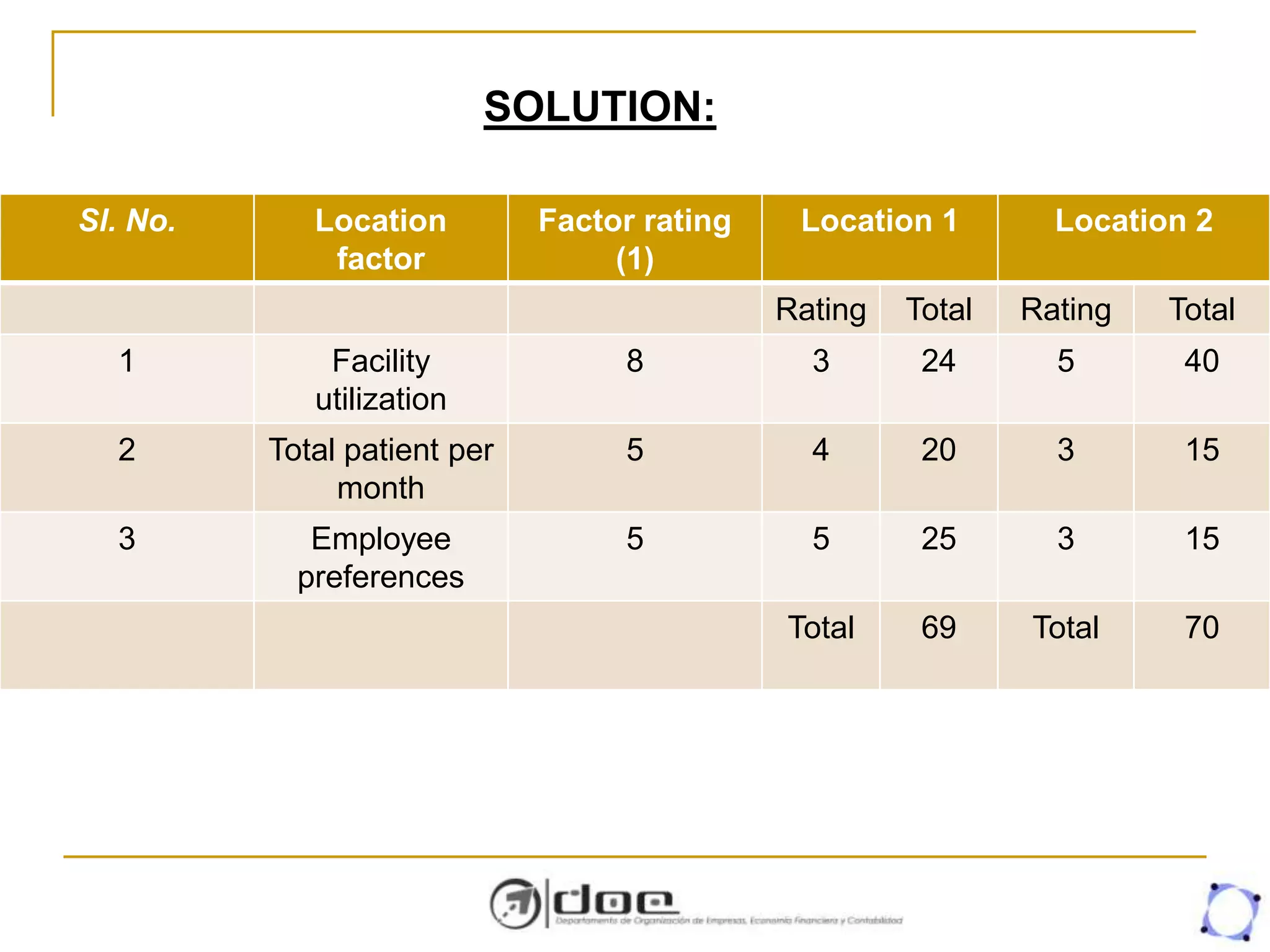 Sl. No. Location
factor
Factor rating
(1)
Location 1 Location 2
Rating Total Rating Total
1 Facility
utilization
8 3 24 5 40
2 Total patient per
month
5 4 20 3 15
3 Employee
preferences
5 5 25 3 15
Total 69 Total 70
SOLUTION:
 