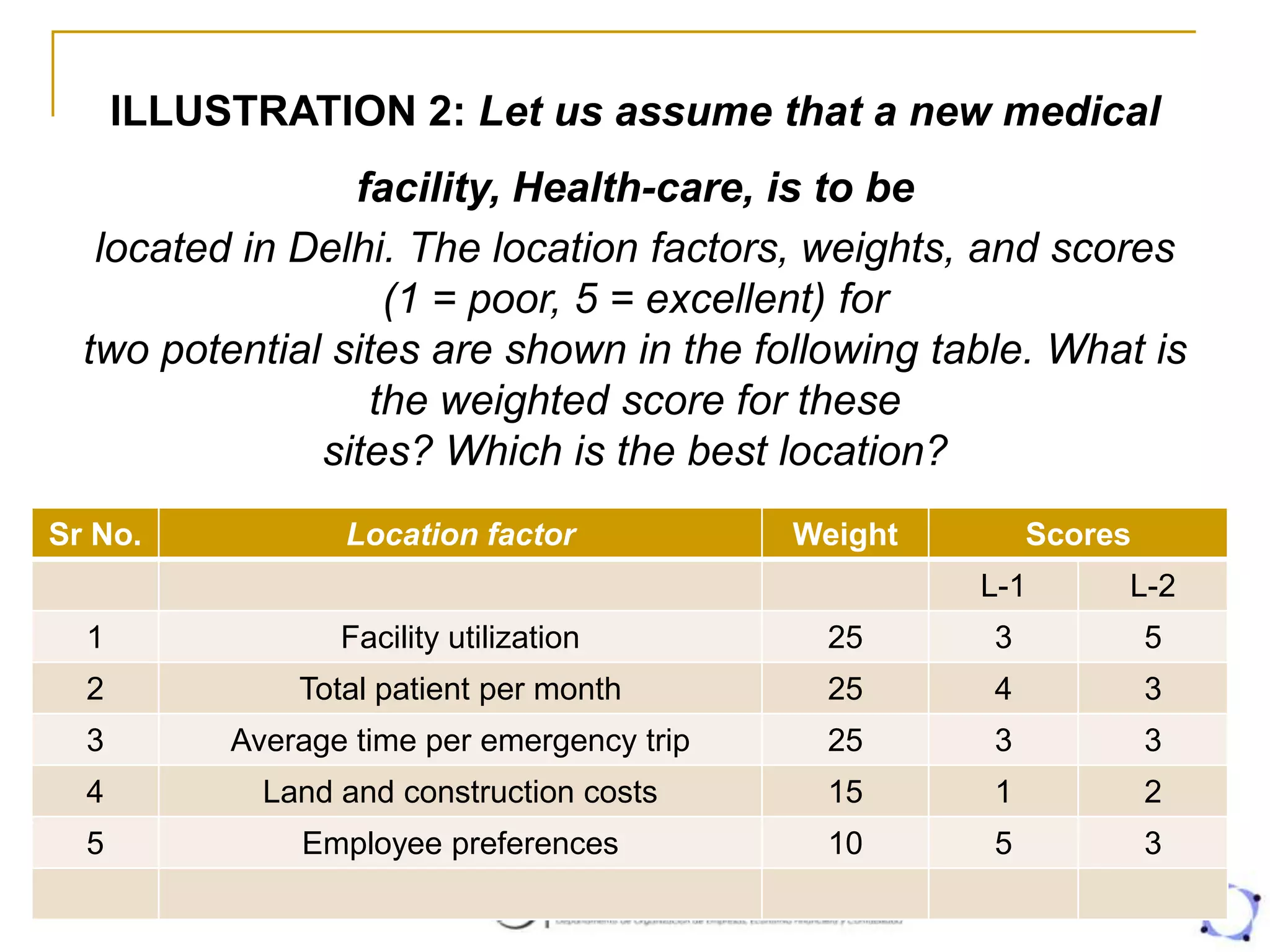 ILLUSTRATION 2: Let us assume that a new medical
facility, Health-care, is to be
located in Delhi. The location factors, weights, and scores
(1 = poor, 5 = excellent) for
two potential sites are shown in the following table. What is
the weighted score for these
sites? Which is the best location?
Sr No. Location factor Weight Scores
L-1 L-2
1 Facility utilization 25 3 5
2 Total patient per month 25 4 3
3 Average time per emergency trip 25 3 3
4 Land and construction costs 15 1 2
5 Employee preferences 10 5 3
 