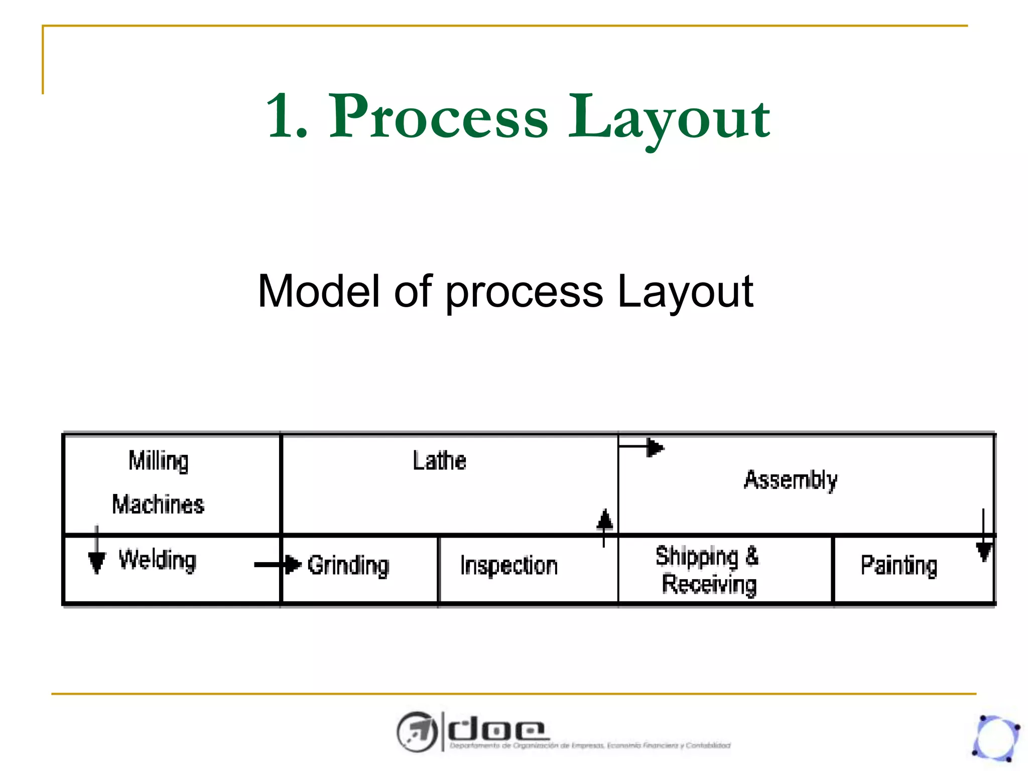 1. Process Layout
Model of process Layout
 