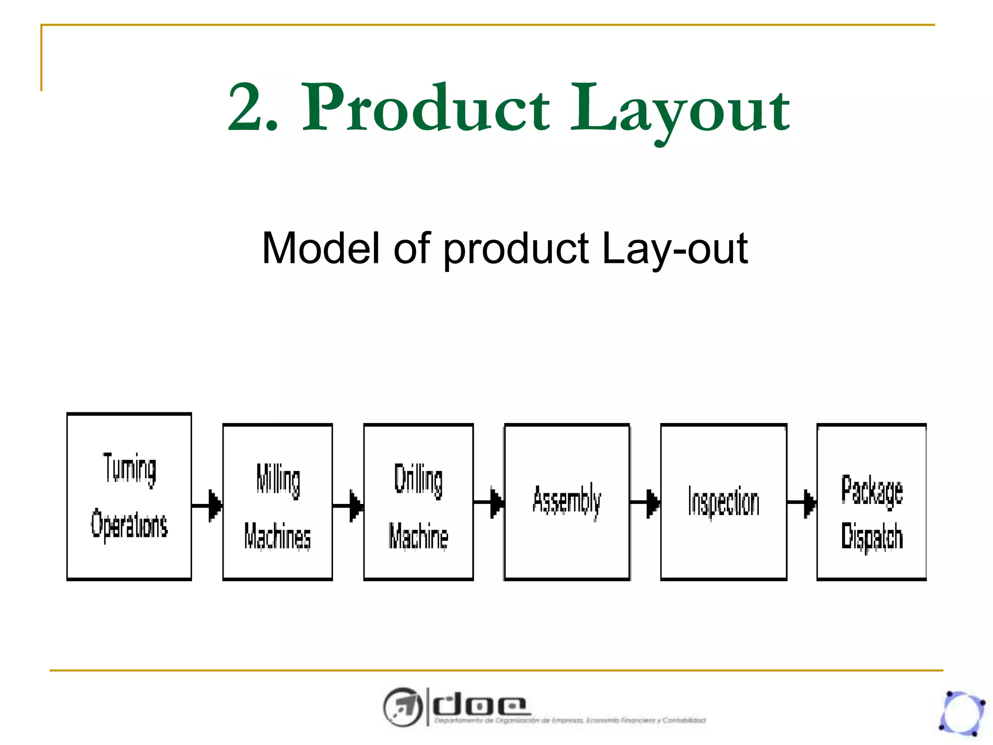 2. Product Layout
Model of product Lay-out
 