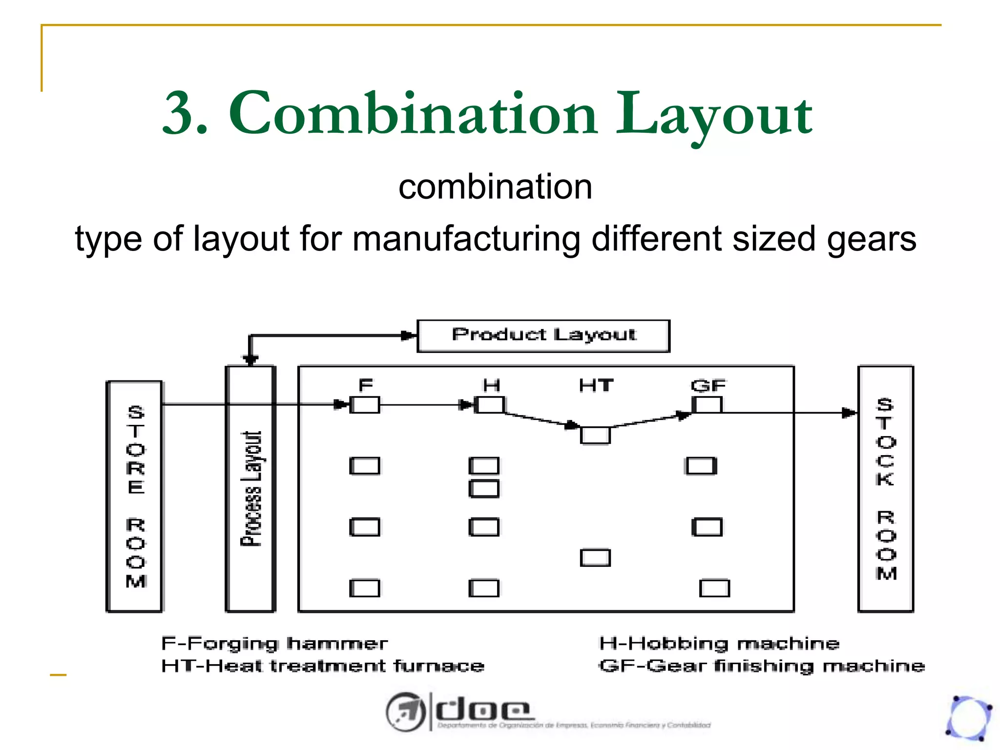 3. Combination Layout
combination
type of layout for manufacturing different sized gears
 