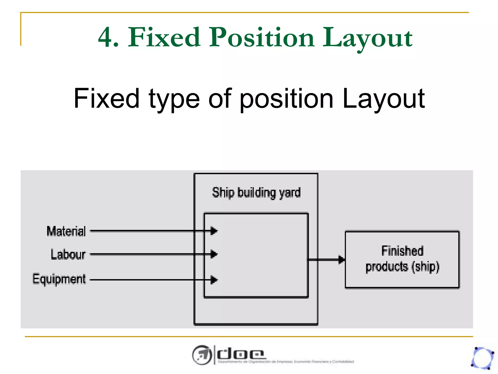 4. Fixed Position Layout
Fixed type of position Layout
 