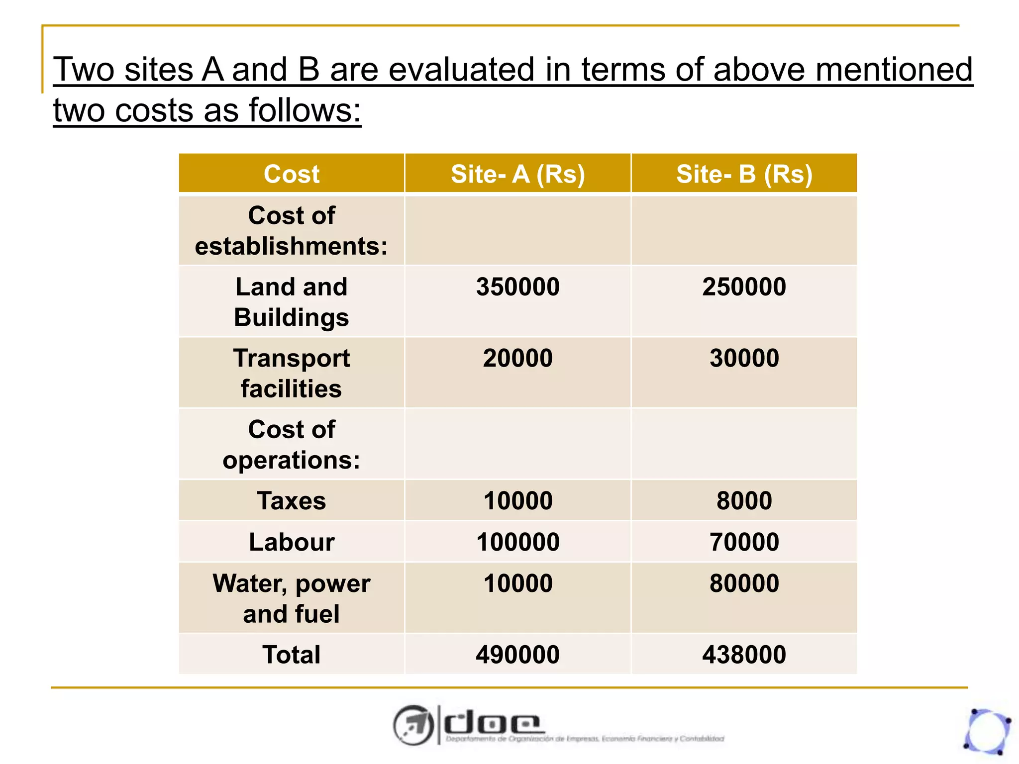 Cost Site- A (Rs) Site- B (Rs)
Cost of
establishments:
Land and
Buildings
350000 250000
Transport
facilities
20000 30000
Cost of
operations:
Taxes 10000 8000
Labour 100000 70000
Water, power
and fuel
10000 80000
Total 490000 438000
Two sites A and B are evaluated in terms of above mentioned
two costs as follows:
 