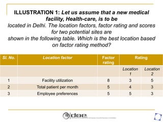ILLUSTRATION 1: Let us assume that a new medical
facility, Health-care, is to be
located in Delhi. The location factors, factor rating and scores
for two potential sites are
shown in the following table. Which is the best location based
on factor rating method?
Sl. No. Location factor Factor
rating
Rating
Location
1
Location
2
1 Facility utilization 8 3 5
2 Total patient per month 5 4 3
3 Employee preferences 5 5 3
 