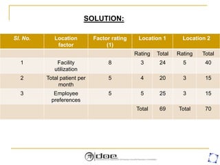 Sl. No. Location
factor
Factor rating
(1)
Location 1 Location 2
Rating Total Rating Total
1 Facility
utilization
8 3 24 5 40
2 Total patient per
month
5 4 20 3 15
3 Employee
preferences
5 5 25 3 15
Total 69 Total 70
SOLUTION:
 