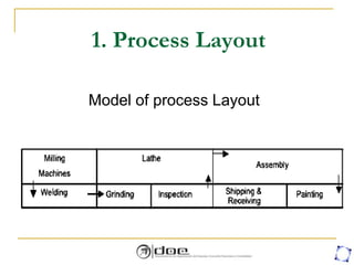 1. Process Layout
Model of process Layout
 