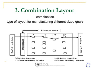 3. Combination Layout
combination
type of layout for manufacturing different sized gears
 
