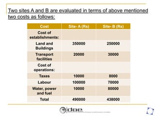 Cost Site- A (Rs) Site- B (Rs)
Cost of
establishments:
Land and
Buildings
350000 250000
Transport
facilities
20000 30000
Cost of
operations:
Taxes 10000 8000
Labour 100000 70000
Water, power
and fuel
10000 80000
Total 490000 438000
Two sites A and B are evaluated in terms of above mentioned
two costs as follows:
 