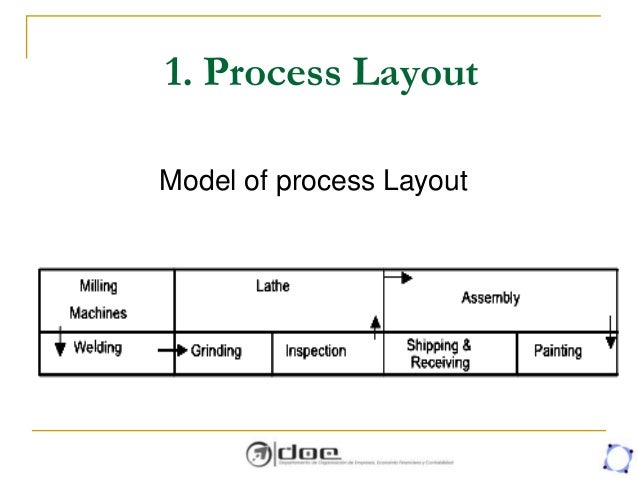 Image result for pictures of process layout