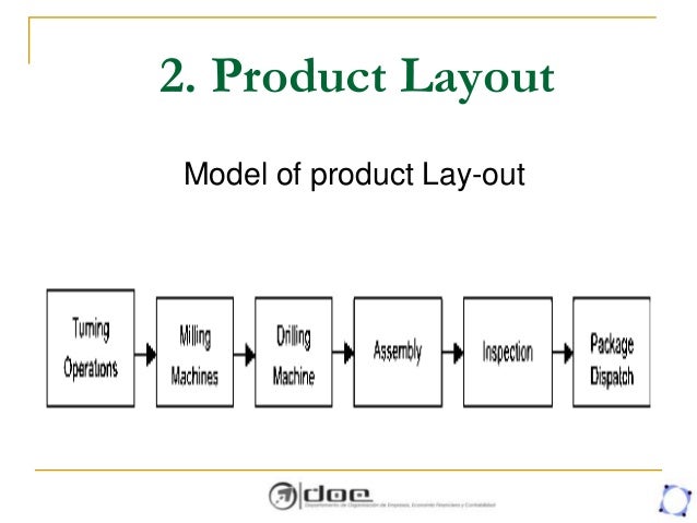 Image result for pictures of product layout