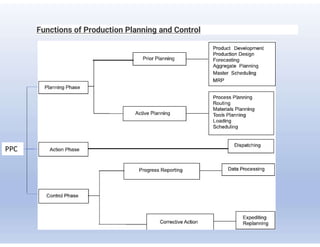 Comprehensive Production Planning and Control Techniques for ...