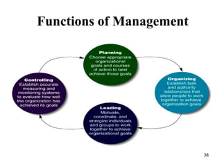 BASICS OF PRINCIPLES OF MANAGEMENT | PPTX