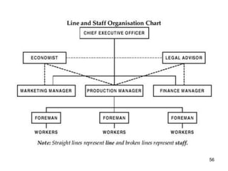 Proportionate Management BASICS OF PRINCIPLES OF MANAGEMENT | PPTX