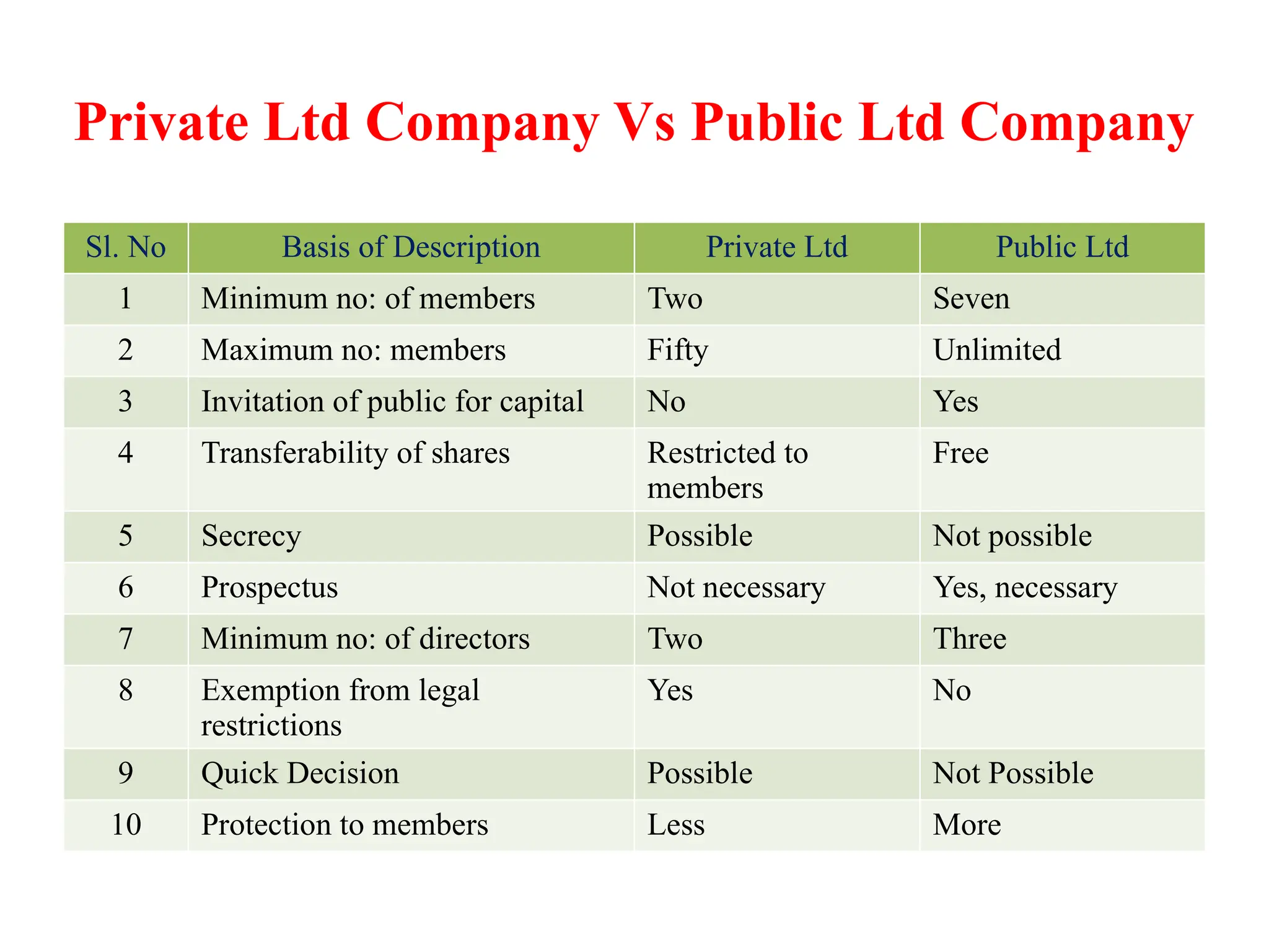 Private Ltd Company Vs Public Ltd Company
Sl. No Basis of Description Private Ltd Public Ltd
1 Minimum no: of members Two Seven
2 Maximum no: members Fifty Unlimited
3 Invitation of public for capital No Yes
4 Transferability of shares Restricted to
members
Free
5 Secrecy Possible Not possible
6 Prospectus Not necessary Yes, necessary
7 Minimum no: of directors Two Three
8 Exemption from legal
restrictions
Yes No
9 Quick Decision Possible Not Possible
10 Protection to members Less More
 