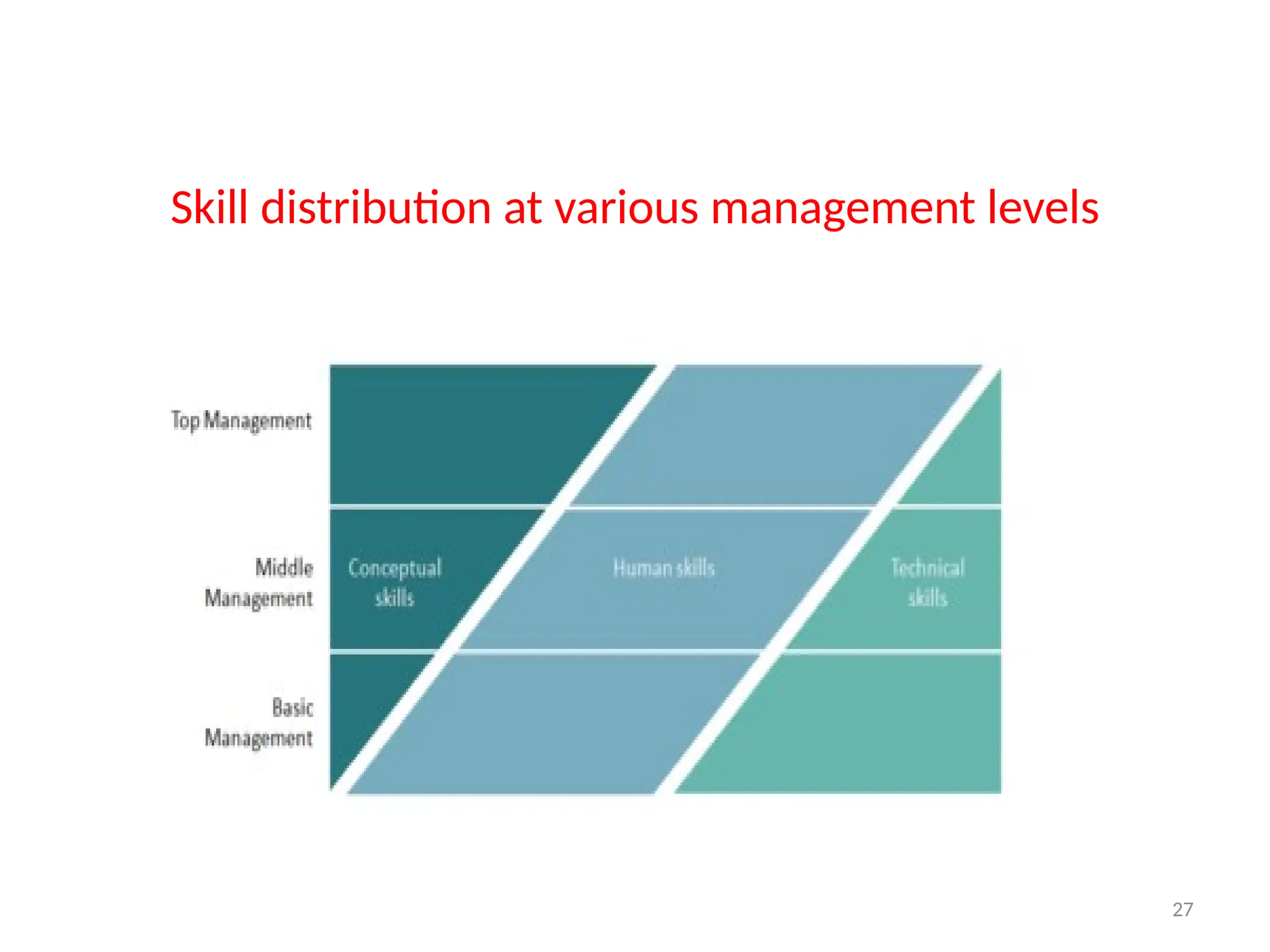 27
Skill distribution at various management levels
 