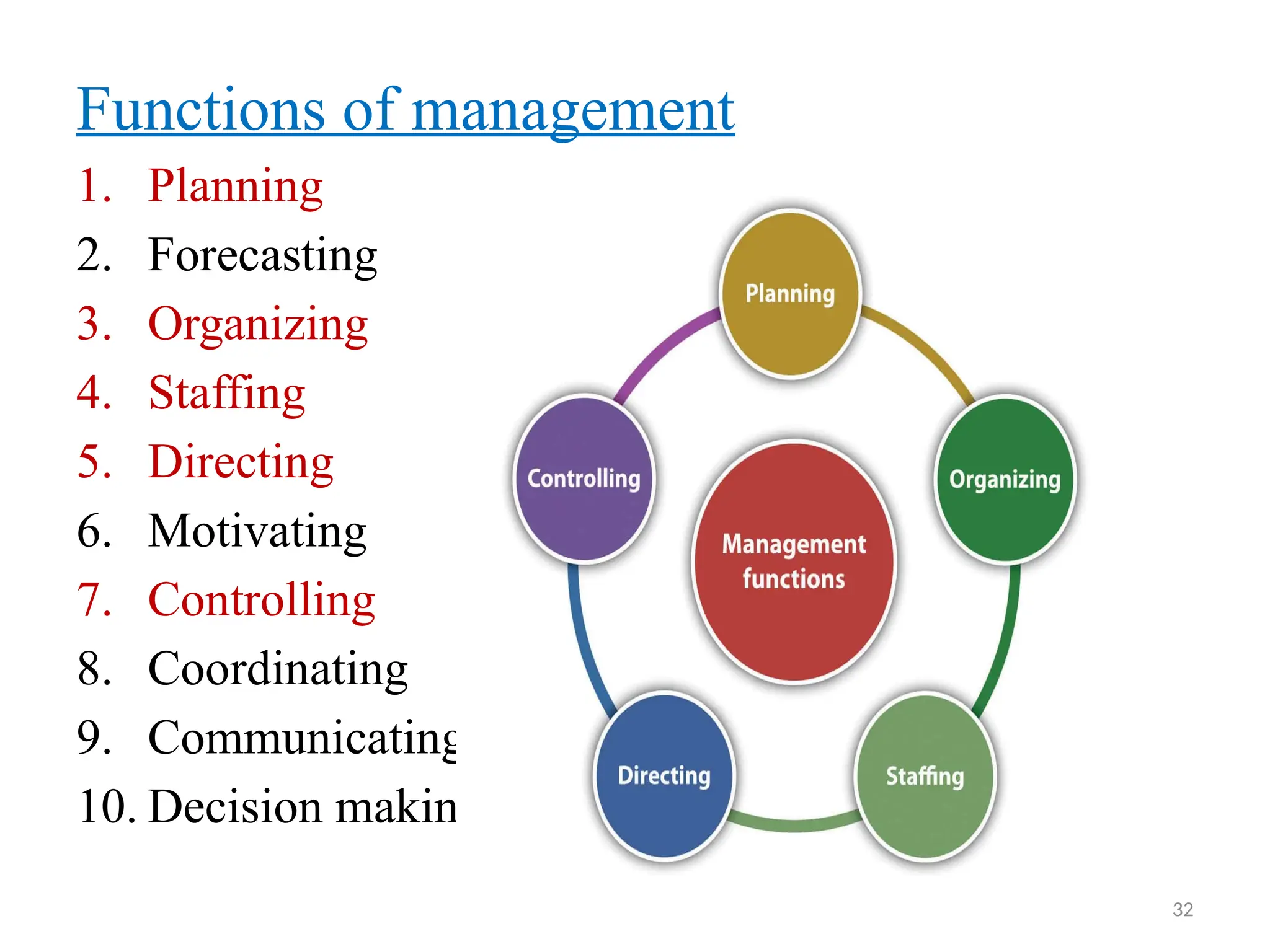 32
Functions of management
1. Planning
2. Forecasting
3. Organizing
4. Staffing
5. Directing
6. Motivating
7. Controlling
8. Coordinating
9. Communicating
10. Decision making
 