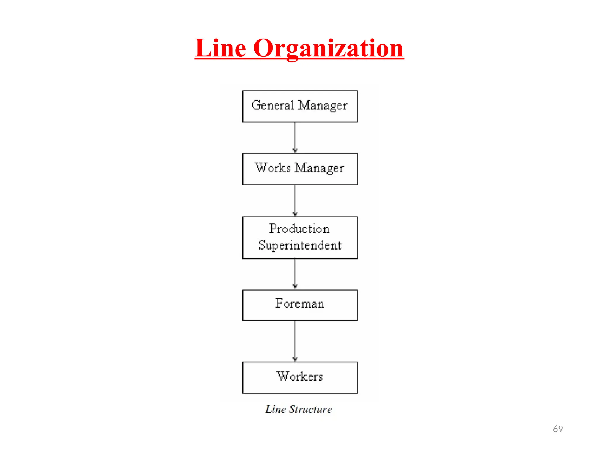 69
Line Organization
 