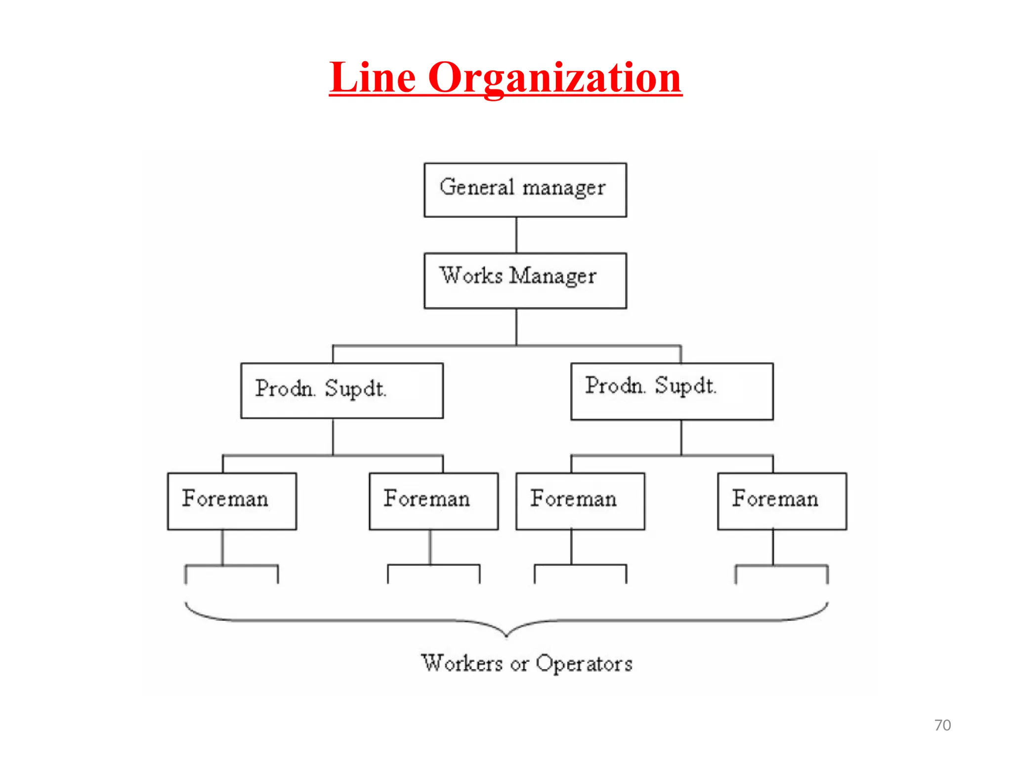 70
Line Organization
 