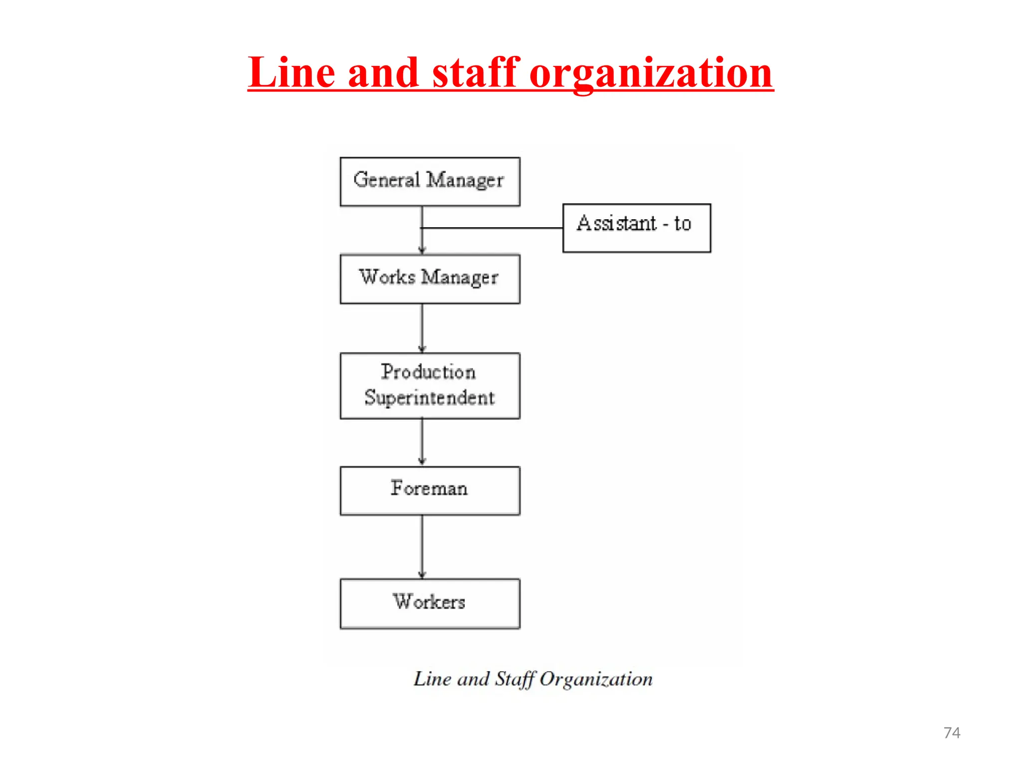 74
Line and staff organization
 