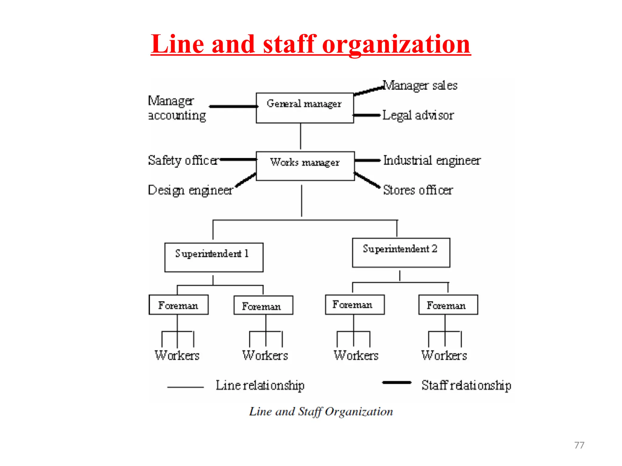 77
Line and staff organization
 