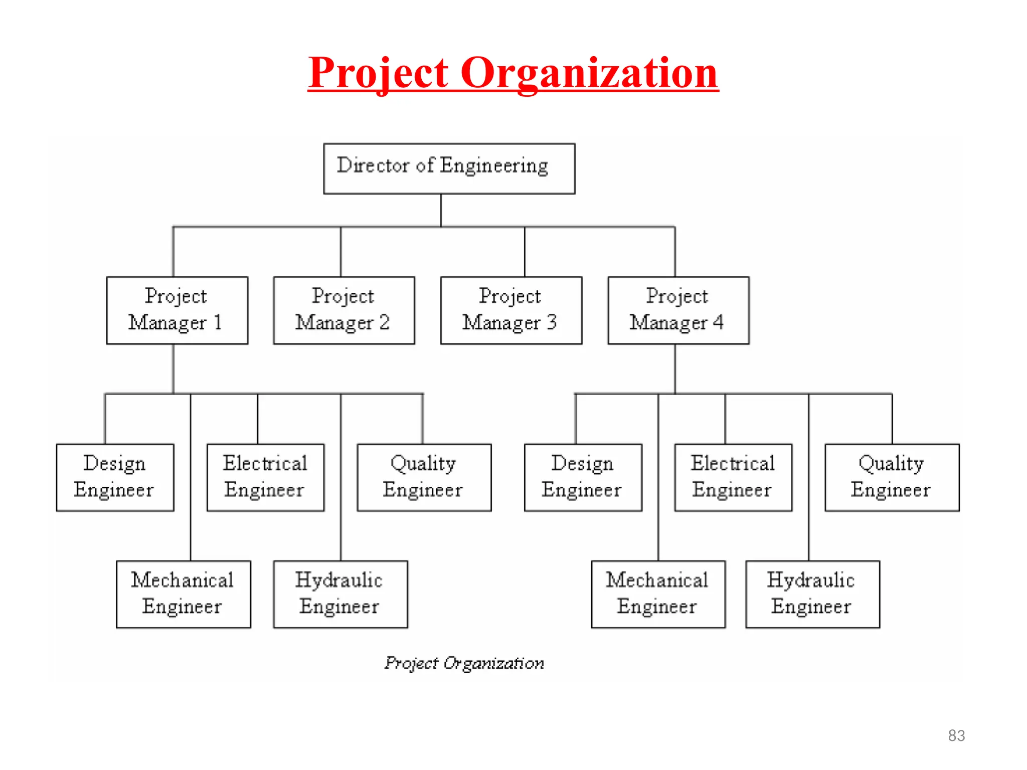 83
Project Organization
 