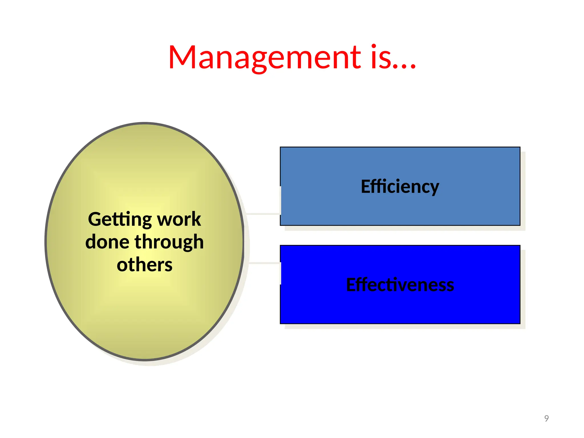 9
Management is…
Effectiveness
Efficiency
Getting work
done through
others
 