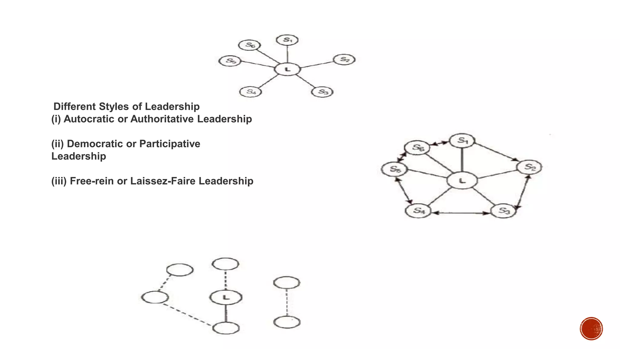 Different Styles of Leadership
(i) Autocratic or Authoritative Leadership
(ii) Democratic or Participative
Leadership
(iii) Free-rein or Laissez-Faire Leadership
 